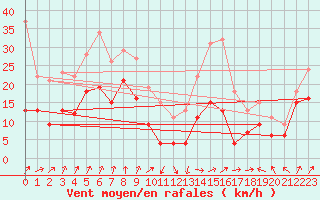 Courbe de la force du vent pour Ile Rousse (2B)