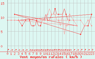 Courbe de la force du vent pour Scilly - Saint Mary