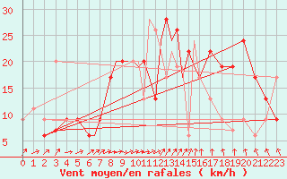 Courbe de la force du vent pour Leeming