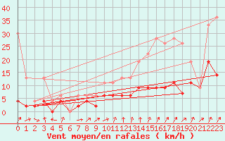 Courbe de la force du vent pour La Fretaz (Sw)