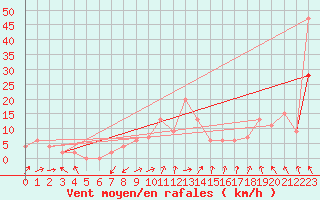 Courbe de la force du vent pour Altnaharra