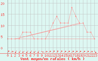 Courbe de la force du vent pour Sherkin Island