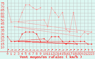 Courbe de la force du vent pour Kleiner Feldberg / Taunus