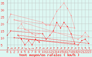 Courbe de la force du vent pour Saint-Quentin (02)