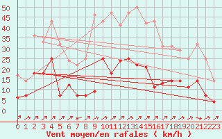 Courbe de la force du vent pour Geisenheim