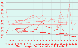 Courbe de la force du vent pour Crap Masegn