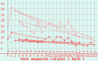 Courbe de la force du vent pour Brive-Laroche (19)