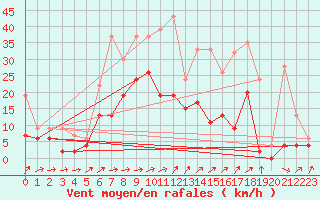 Courbe de la force du vent pour Les Eplatures - La Chaux-de-Fonds (Sw)
