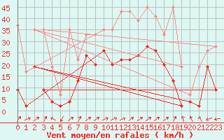 Courbe de la force du vent pour Segl-Maria