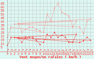 Courbe de la force du vent pour Calatayud