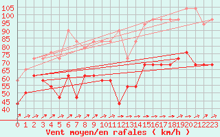 Courbe de la force du vent pour Sonnblick - Autom.