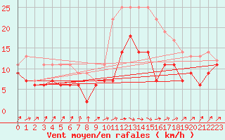Courbe de la force du vent pour Avord (18)
