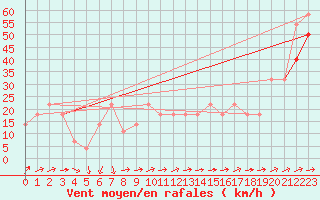 Courbe de la force du vent pour Sonnblick - Autom.