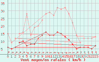 Courbe de la force du vent pour Muenchen-Stadt