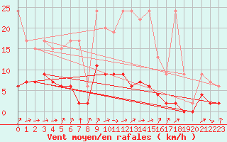 Courbe de la force du vent pour Aadorf / Tnikon