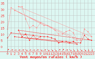 Courbe de la force du vent pour Saint-Germain-de-Lusignan (17)