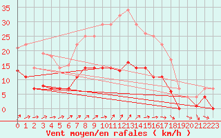 Courbe de la force du vent pour Luedenscheid