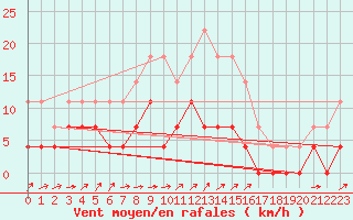 Courbe de la force du vent pour Edsbyn