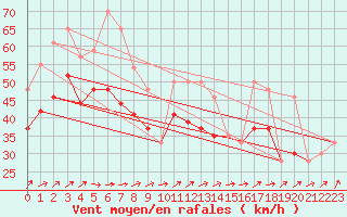 Courbe de la force du vent pour la bouée 62163