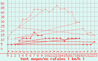 Courbe de la force du vent pour Fuengirola