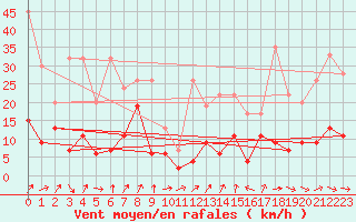 Courbe de la force du vent pour Les Attelas