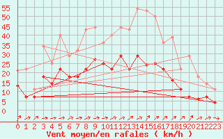 Courbe de la force du vent pour Geisenheim