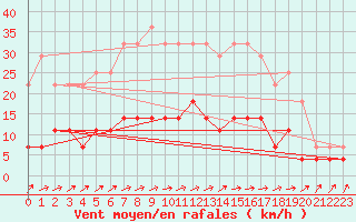 Courbe de la force du vent pour Kuhmo Kalliojoki