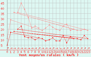 Courbe de la force du vent pour Michelstadt-Vielbrunn