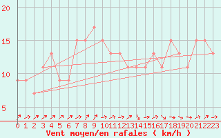 Courbe de la force du vent pour Niamey-Aero