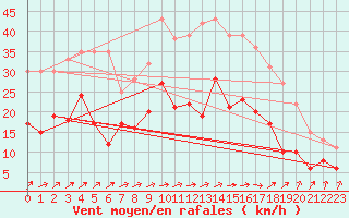 Courbe de la force du vent pour Orly (91)