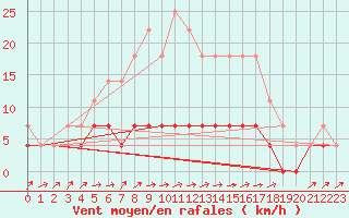 Courbe de la force du vent pour Kuhmo Kalliojoki