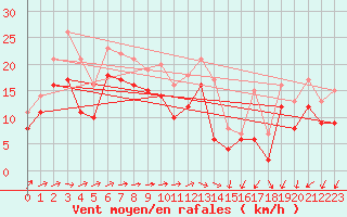 Courbe de la force du vent pour Ummendorf