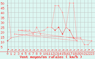 Courbe de la force du vent pour Meppen