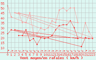 Courbe de la force du vent pour La Dle (Sw)