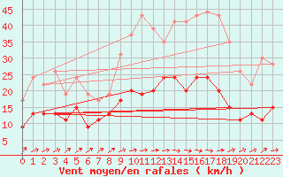Courbe de la force du vent pour Carcassonne (11)
