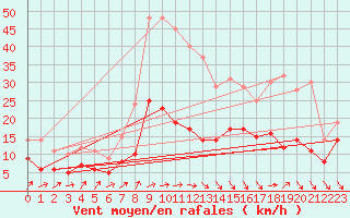 Courbe de la force du vent pour Ulm-Mhringen