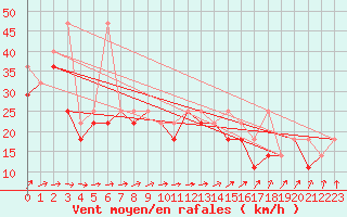 Courbe de la force du vent pour Leba