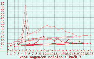 Courbe de la force du vent pour Berus