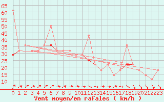 Courbe de la force du vent pour Myken