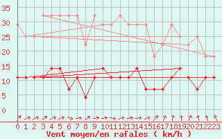 Courbe de la force du vent pour Bamberg