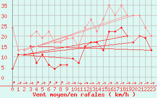 Courbe de la force du vent pour Naluns / Schlivera