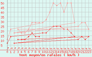 Courbe de la force du vent pour Bad Lippspringe