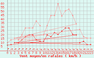 Courbe de la force du vent pour Albi (81)