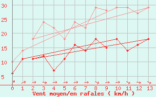 Courbe de la force du vent pour Roth