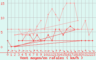 Courbe de la force du vent pour Thun