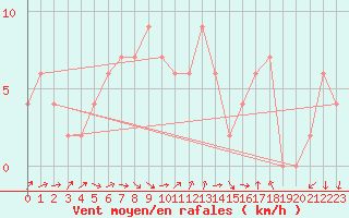 Courbe de la force du vent pour Horsens/Bygholm