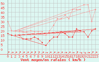 Courbe de la force du vent pour Napf (Sw)