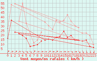 Courbe de la force du vent pour Avord (18)