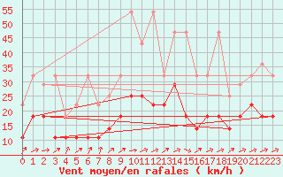 Courbe de la force du vent pour Angermuende