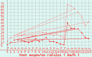 Courbe de la force du vent pour Albi (81)